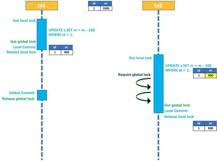 Write-Isolation: Commit