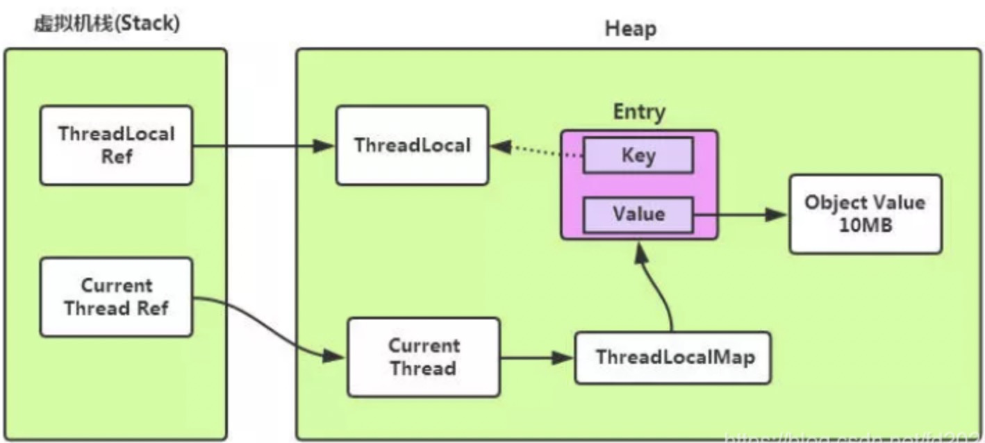 ThreadLocal内存泄露知识点详解 | 黄老师